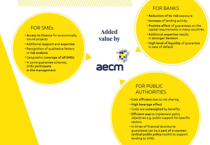 diagram illustrating the benefits of a guarantee for SMEs Banks and Public institutions